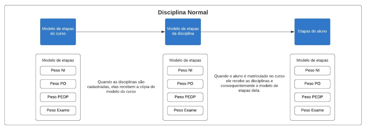 fluxo etapas